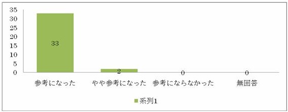 研修アンケート「本日のセミナーの内容はいかがでしたか」