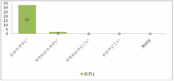 研修アンケート「講師の説明はいかがでしたか」